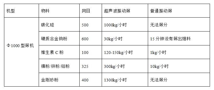 超聲波振動篩與普通篩機產(chǎn)能對比.JPG